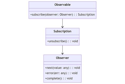 angular subscribe wait for response|Angular wait for subscribe to finish before return data.